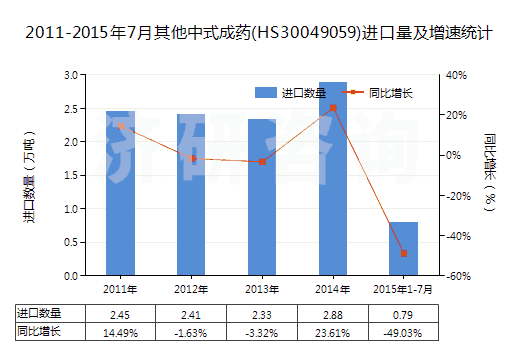 2011-2015年7月其他中式成藥(HS30049059)進(jìn)口量及增速統(tǒng)計 2011-2015年7月其他中式成藥(HS30049059)進(jìn)口量及增速統(tǒng)計
